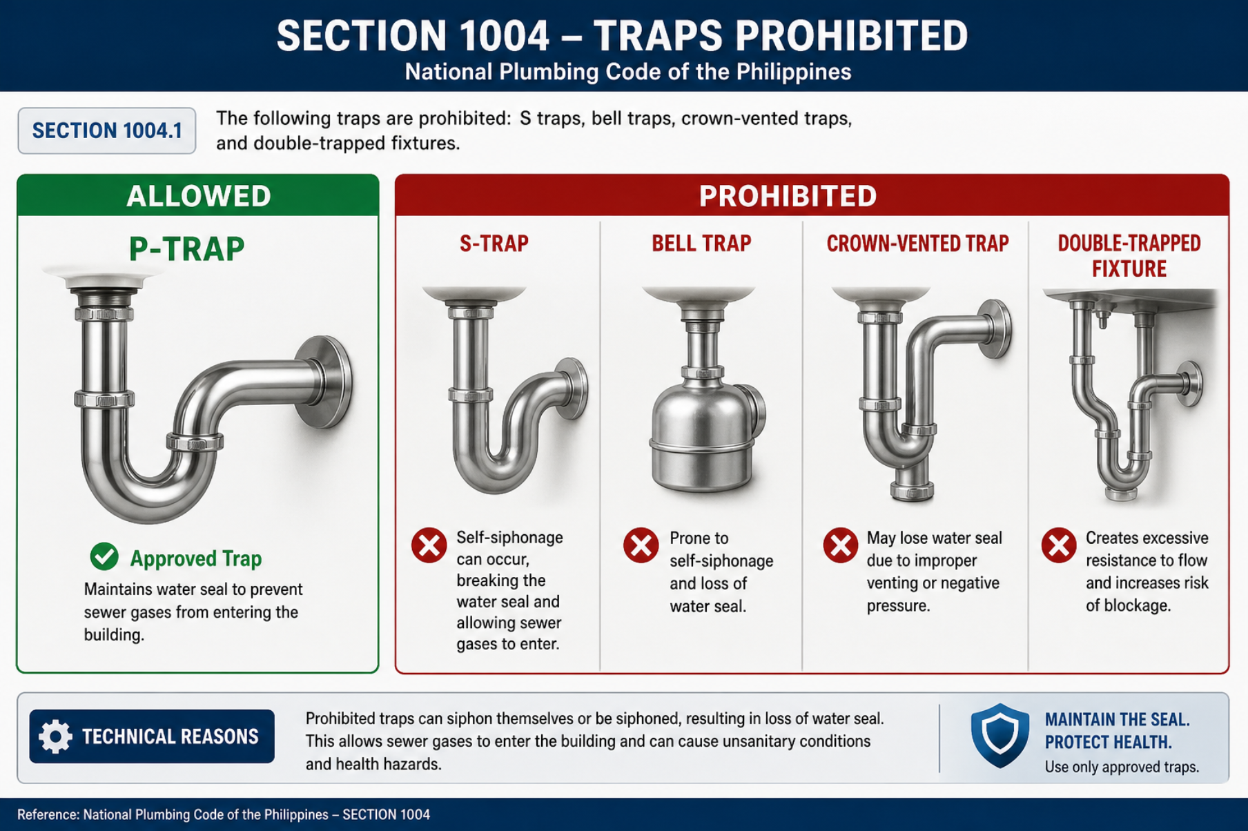 NPCP Section 1004 Traps Prohibited — P-trap allowed; S-traps, bell traps, crown-vented traps and double-trapped fixtures prohibited