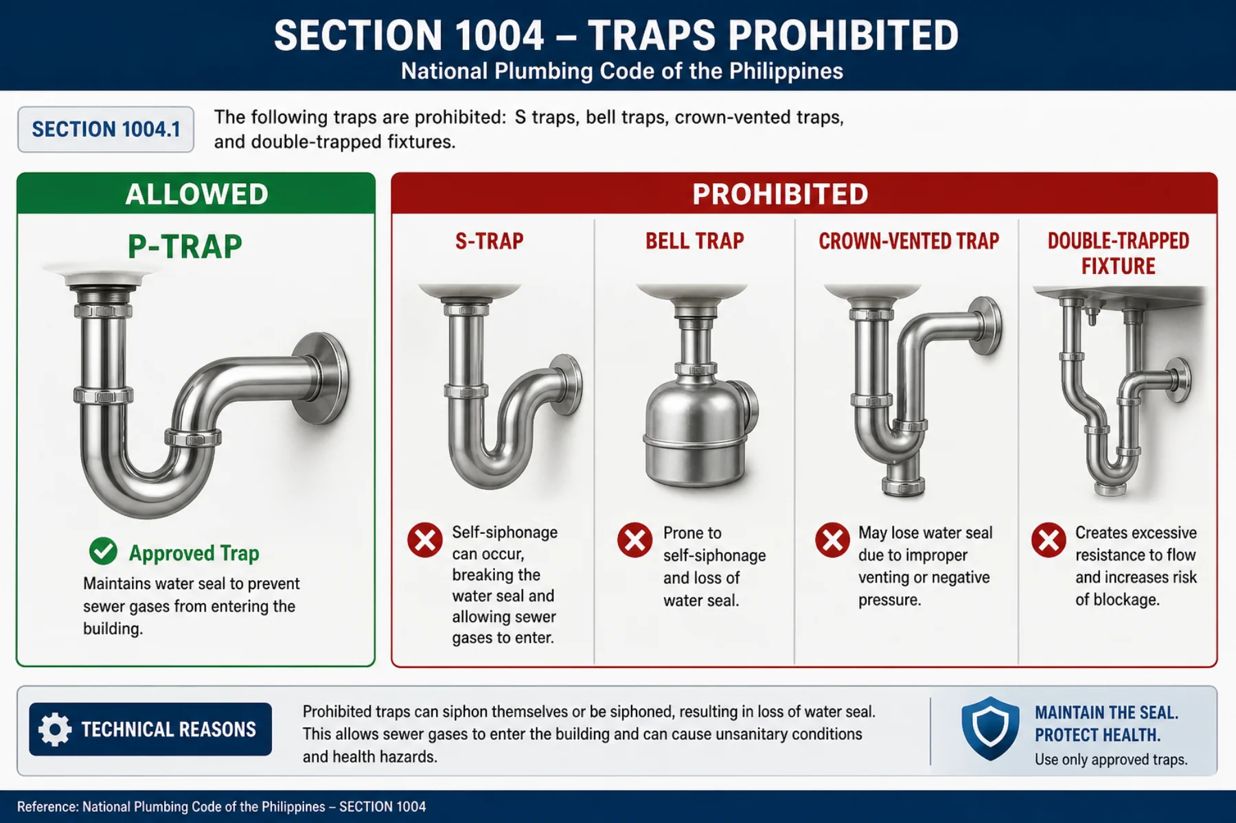 NPCP Section 1004 Traps Prohibited — P-trap allowed; S-traps, bell traps, crown-vented traps and double-trapped fixtures prohibited