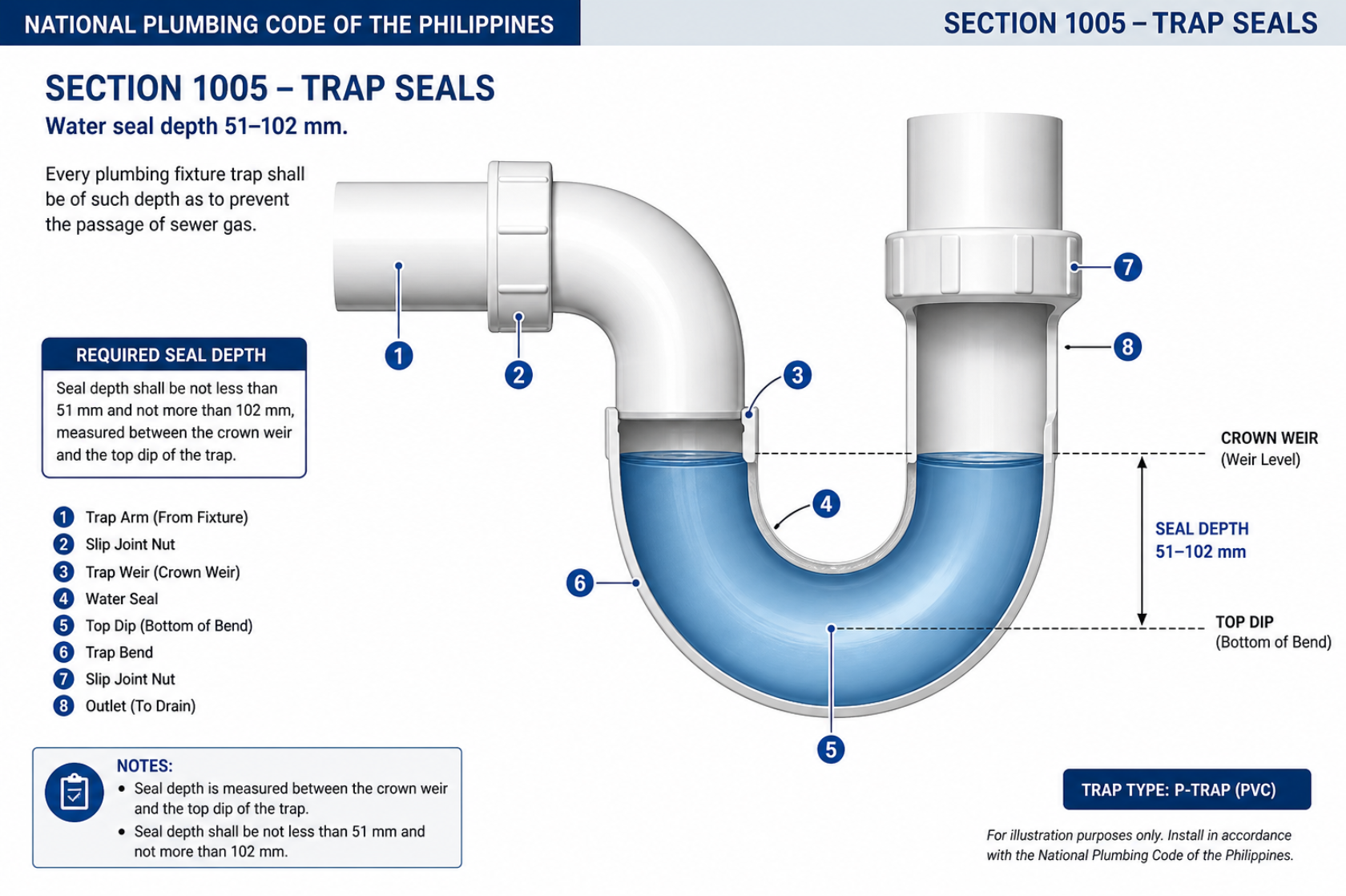 NPCP Section 1005 Trap Seals — water seal depth not less than 51 mm and not more than 102 mm, measured between the crown weir and the top dip of the trap