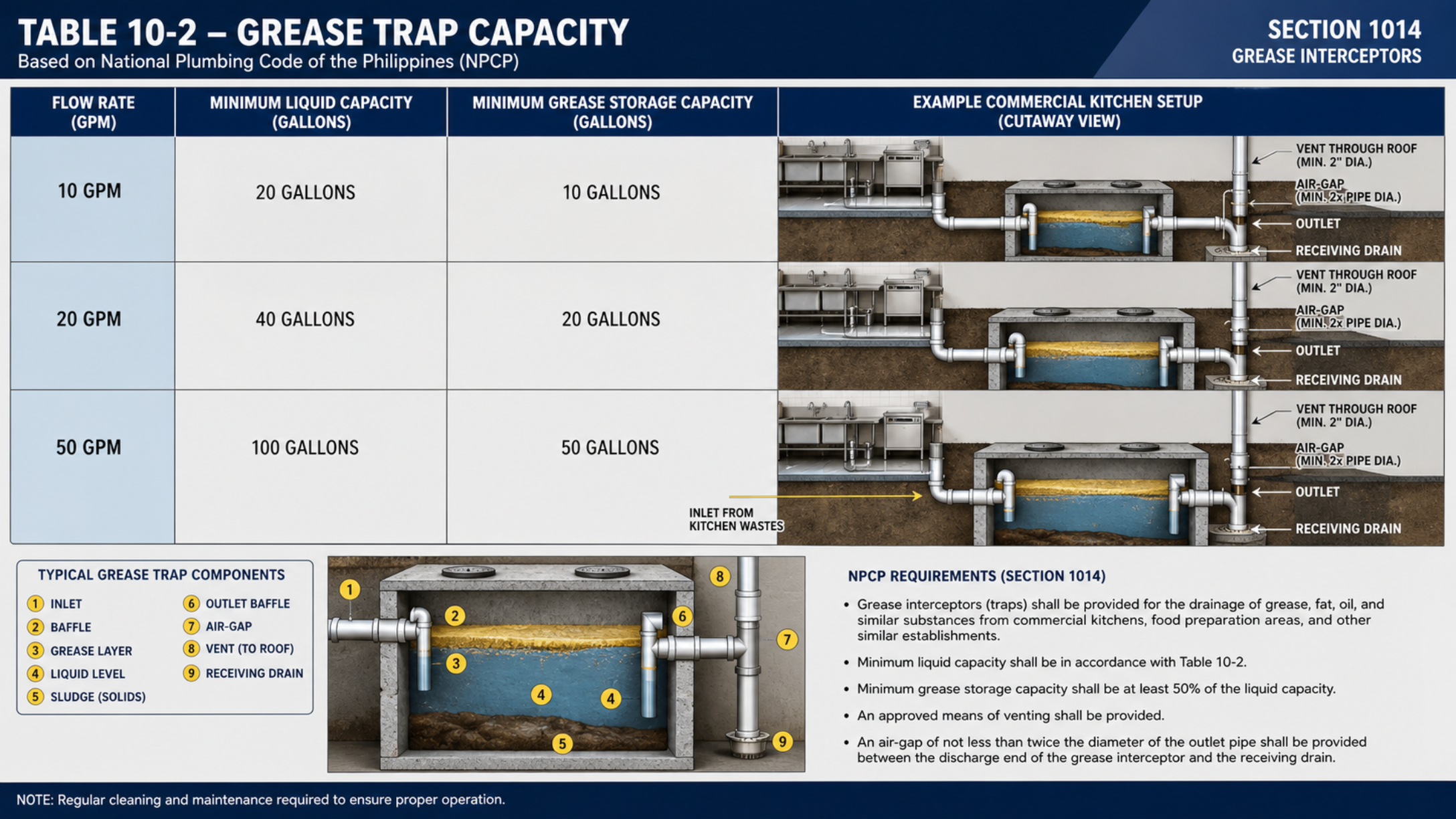 NPCP Table 10-2 grease trap capacity — minimum liquid and grease storage capacity by flow rate, with typical commercial kitchen cutaway
