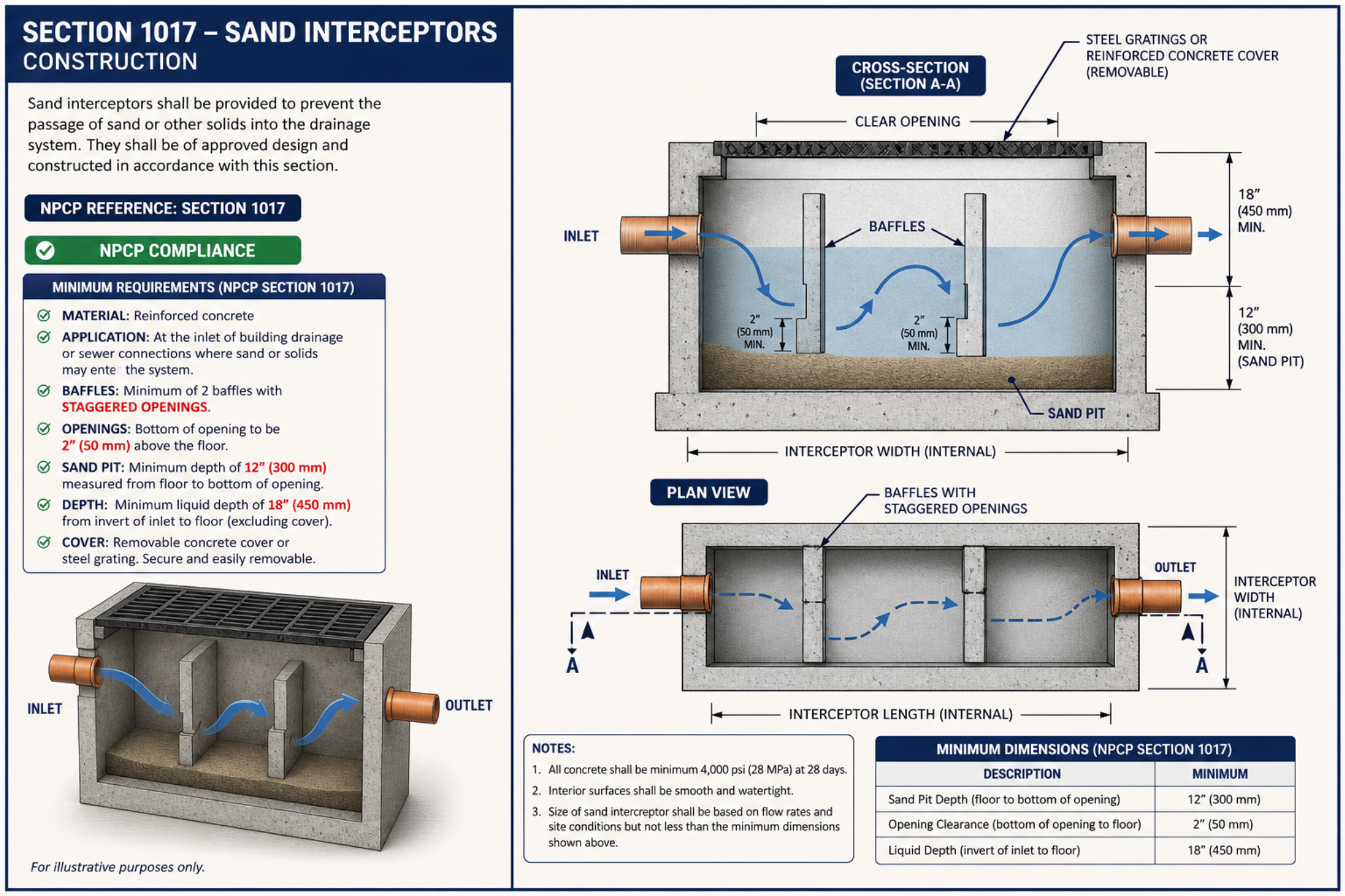 NPCP Section 1017 Sand Interceptors — reinforced concrete interceptor with staggered baffles, sand pit, and removable cover for garages and industrial floors