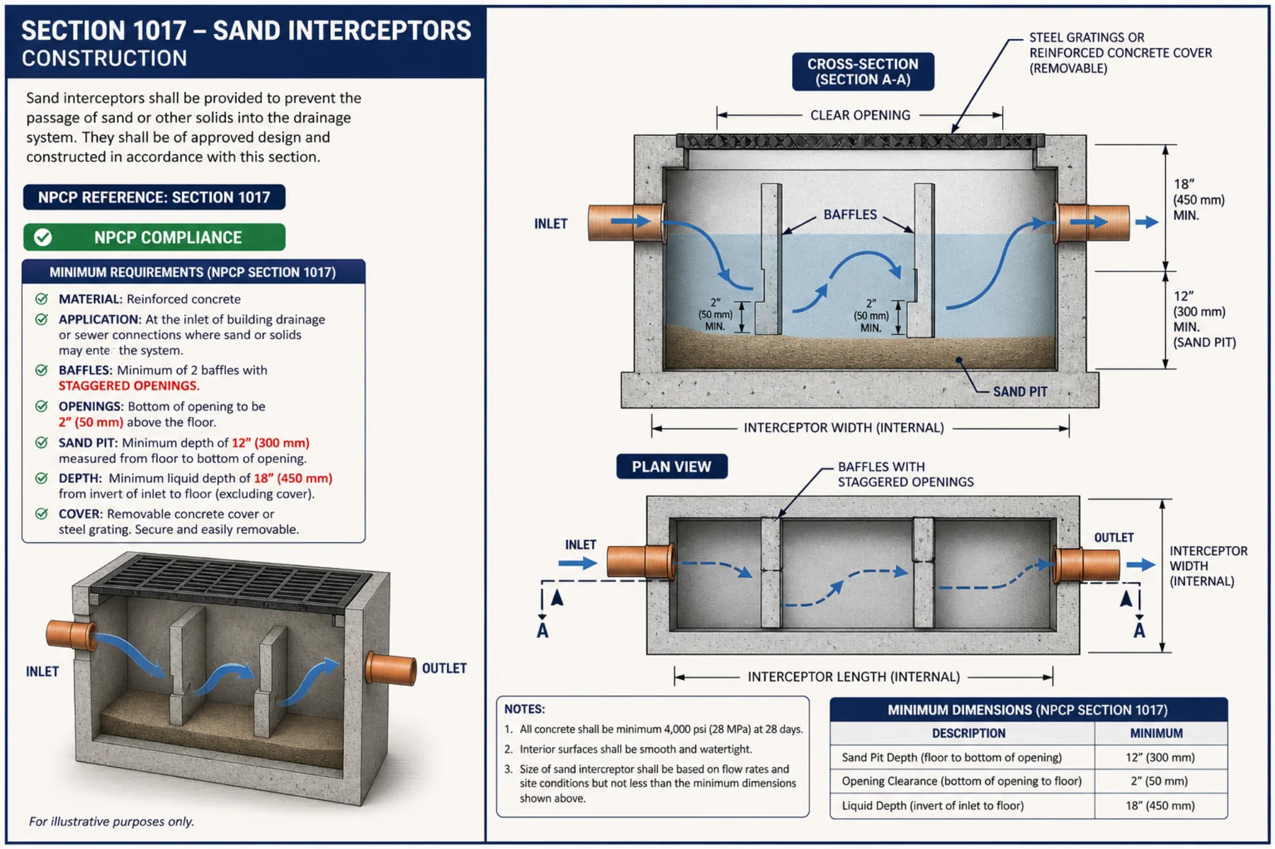NPCP Section 1017 Sand Interceptors — reinforced concrete interceptor with staggered baffles, sand pit, and removable cover for garages and industrial floors
