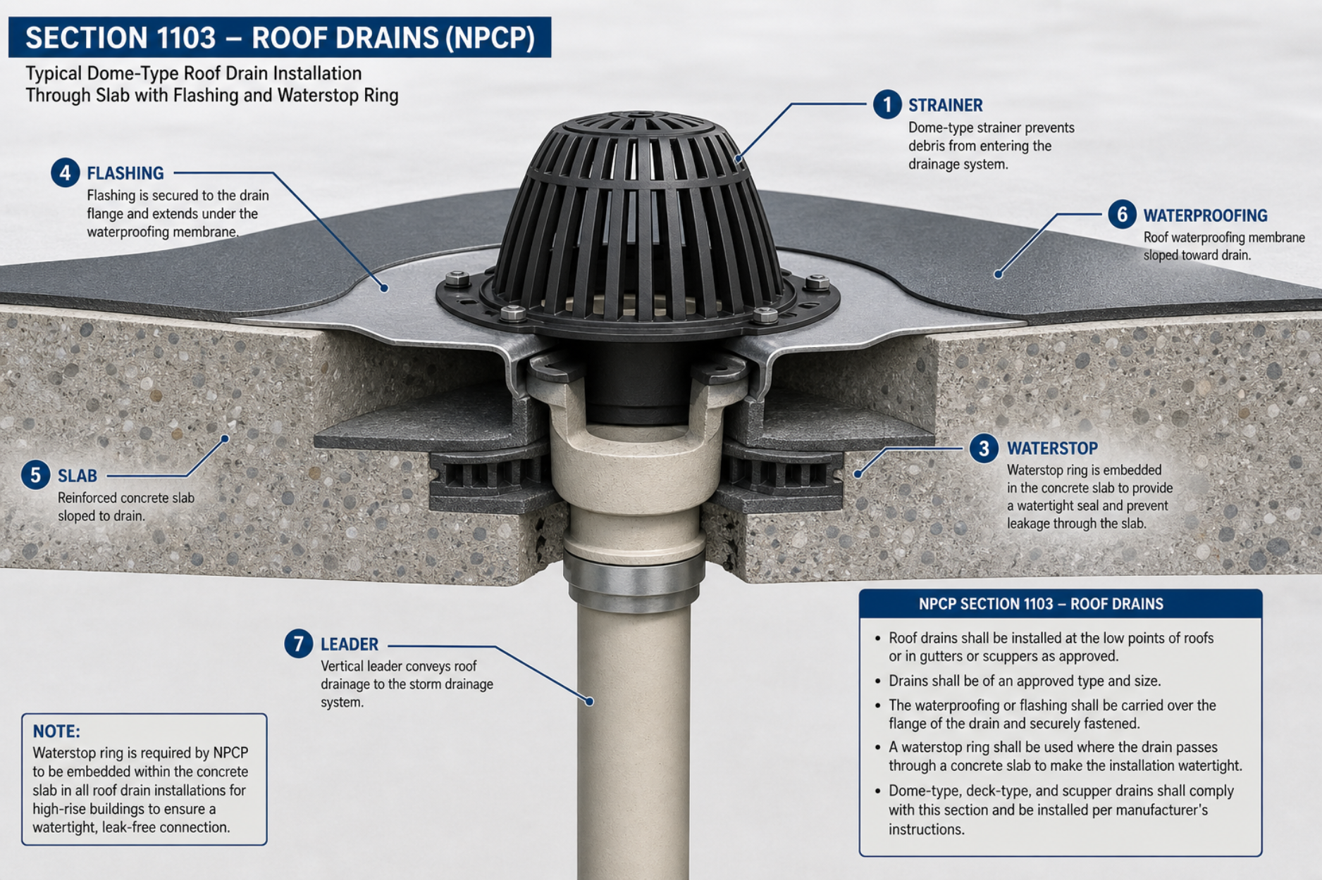 NPCP Section 1103 roof drains — dome-type roof drain through a slab with flashing and waterstop ring