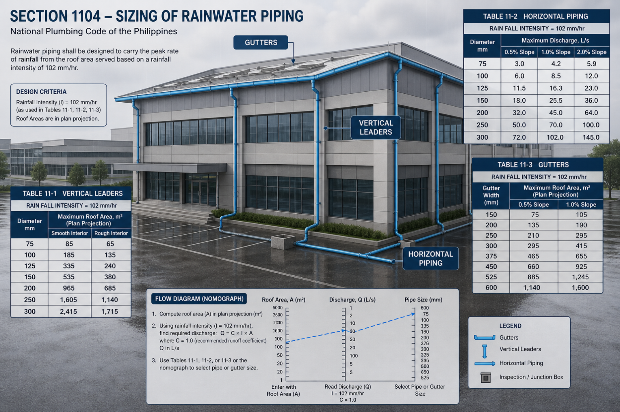 NPCP Section 1104 sizing of rainwater piping — vertical leader, horizontal piping and gutter sizing tables based on 102 mm/hr rainfall intensity