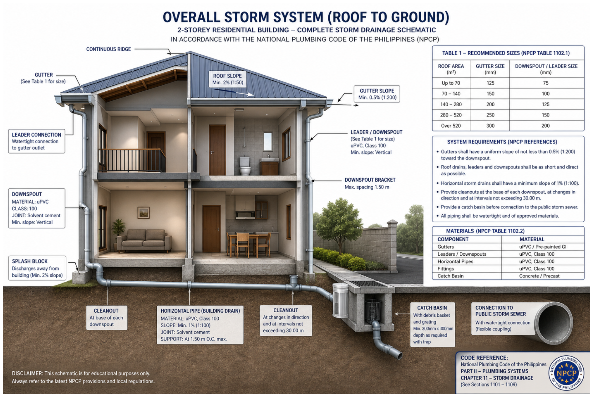 NPCP storm drainage — complete roof-to-ground rainwater system for a 2-storey building: gutters, leaders/downspouts, building drain, catch basin and connection to public storm sewer