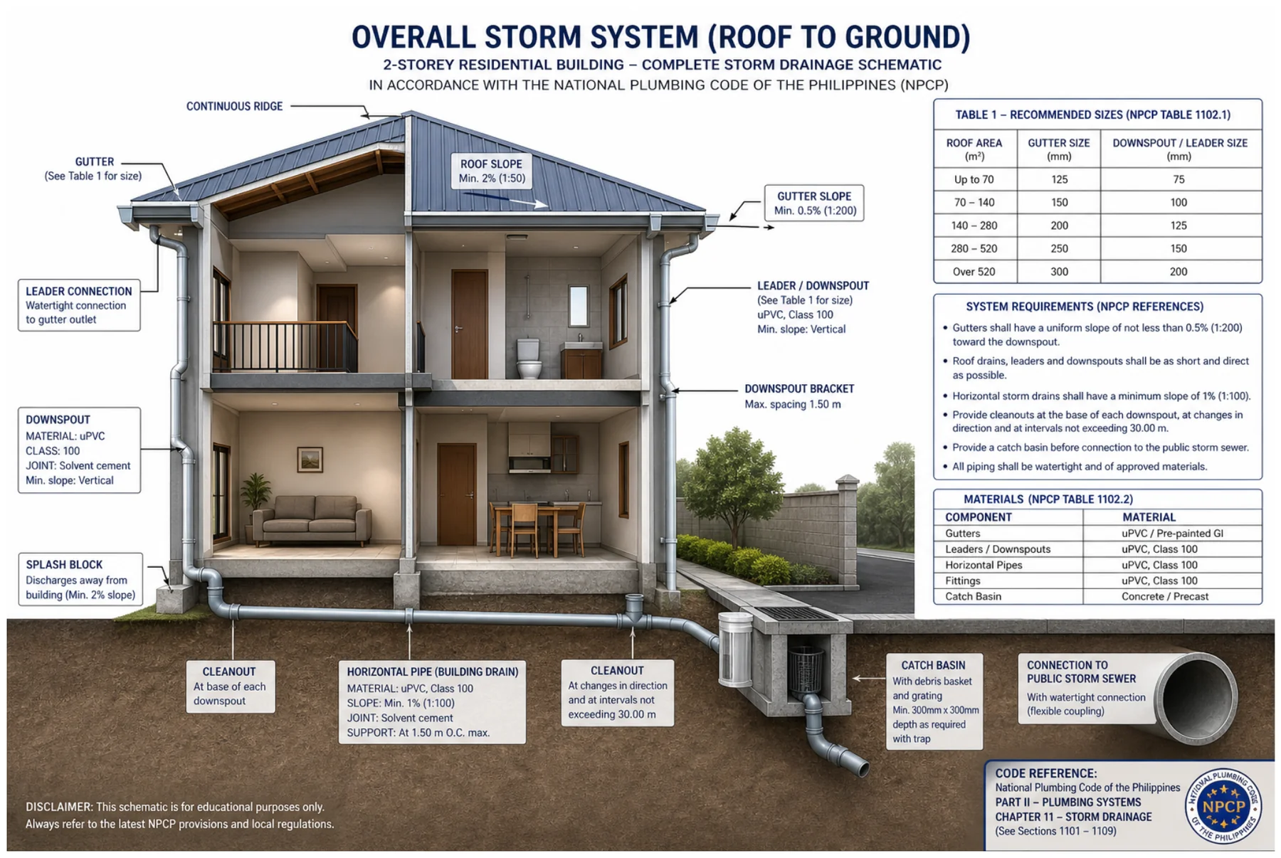 NPCP storm drainage — complete roof-to-ground rainwater system for a 2-storey building: gutters, leaders/downspouts, building drain, catch basin and connection to public storm sewer