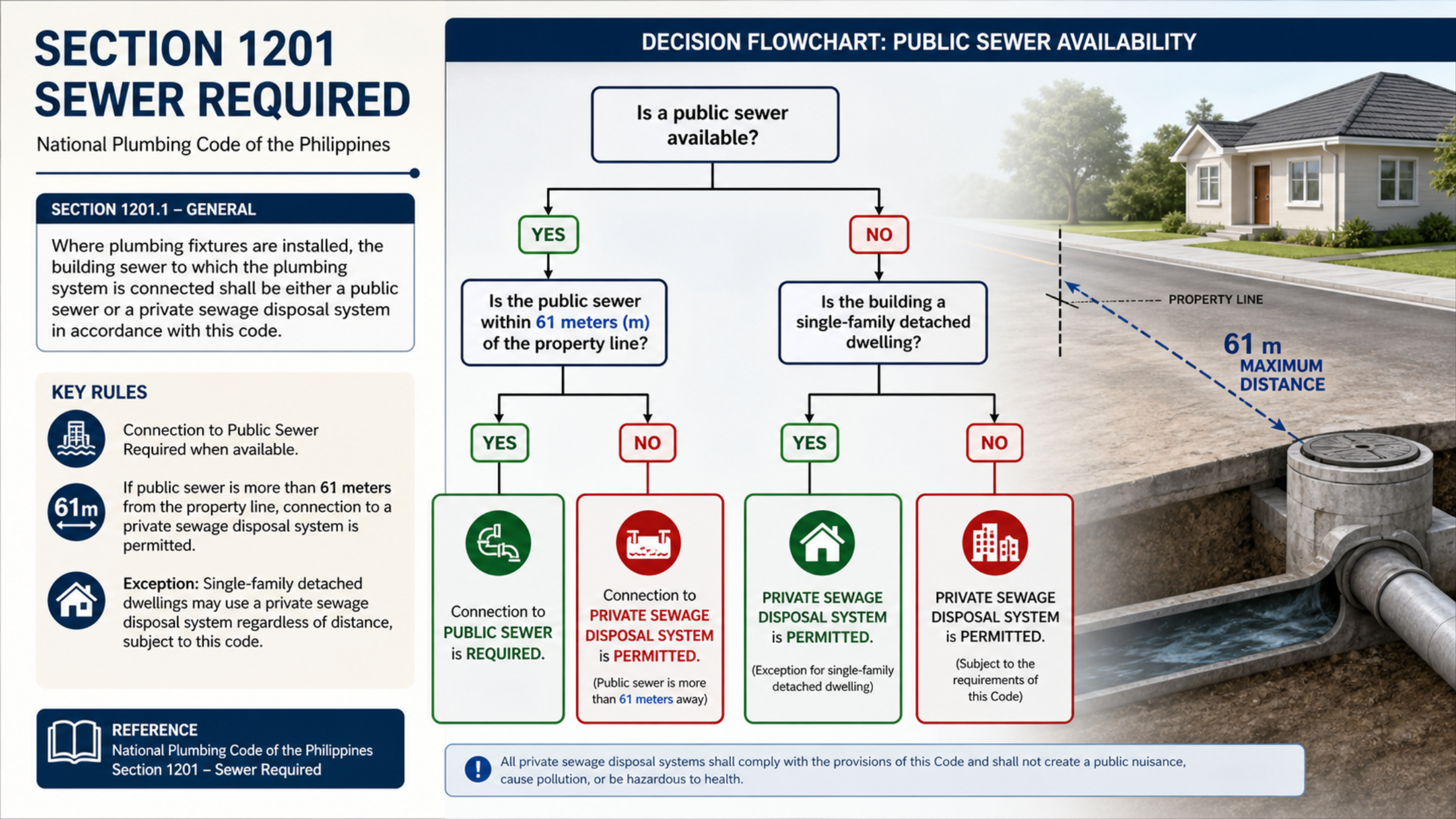 NPCP Section 1201 Sewer Required — decision flowchart: connect to public sewer when available within 61 m, otherwise a private sewage disposal system is permitted
