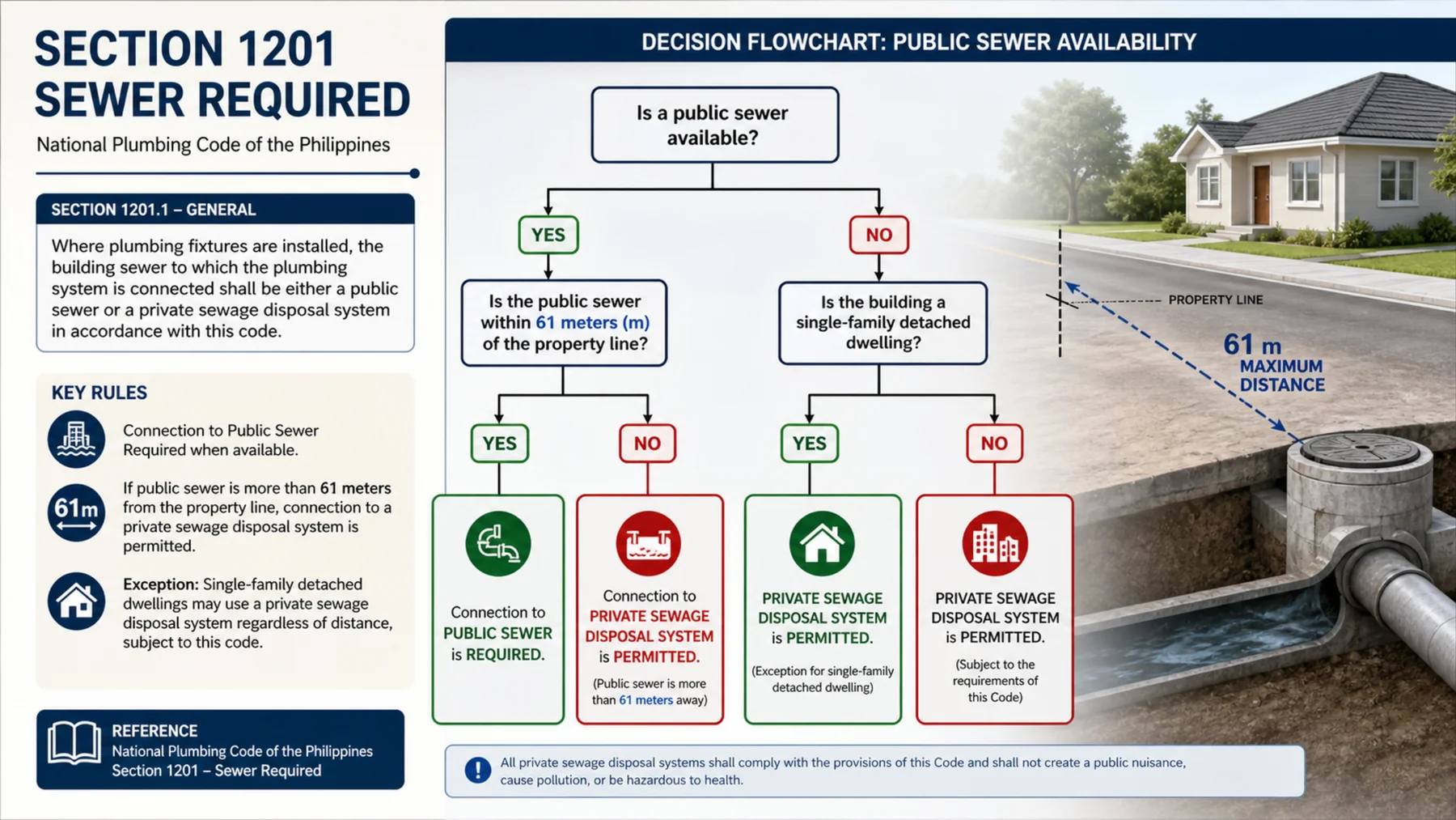 NPCP Section 1201 Sewer Required — decision flowchart: connect to public sewer when available within 61 m, otherwise a private sewage disposal system is permitted