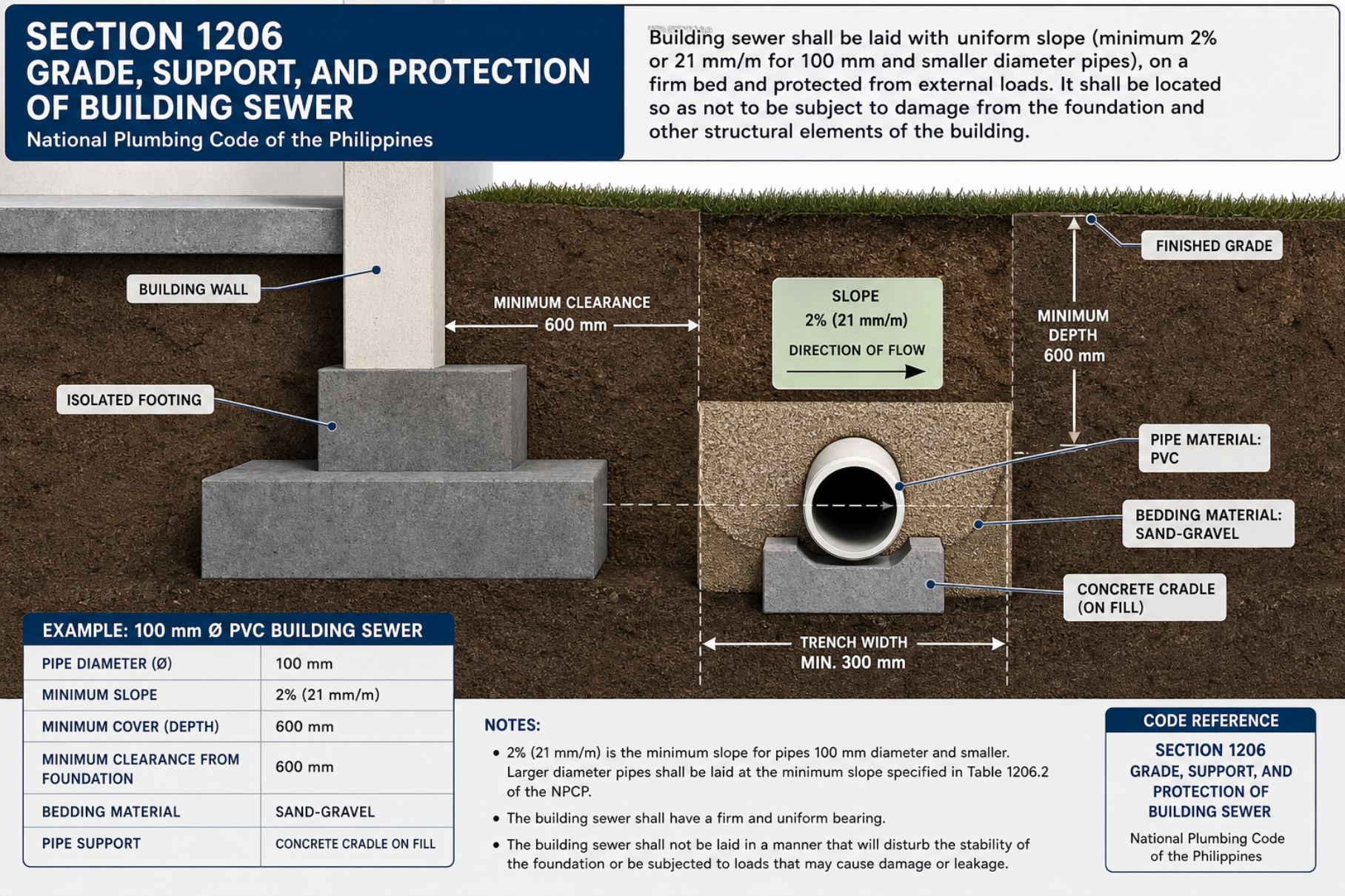 NPCP Section 1206 grade, support and protection of building sewer — minimum 2% (21 mm/m) slope, 600 mm minimum depth and clearance, sand-gravel bedding