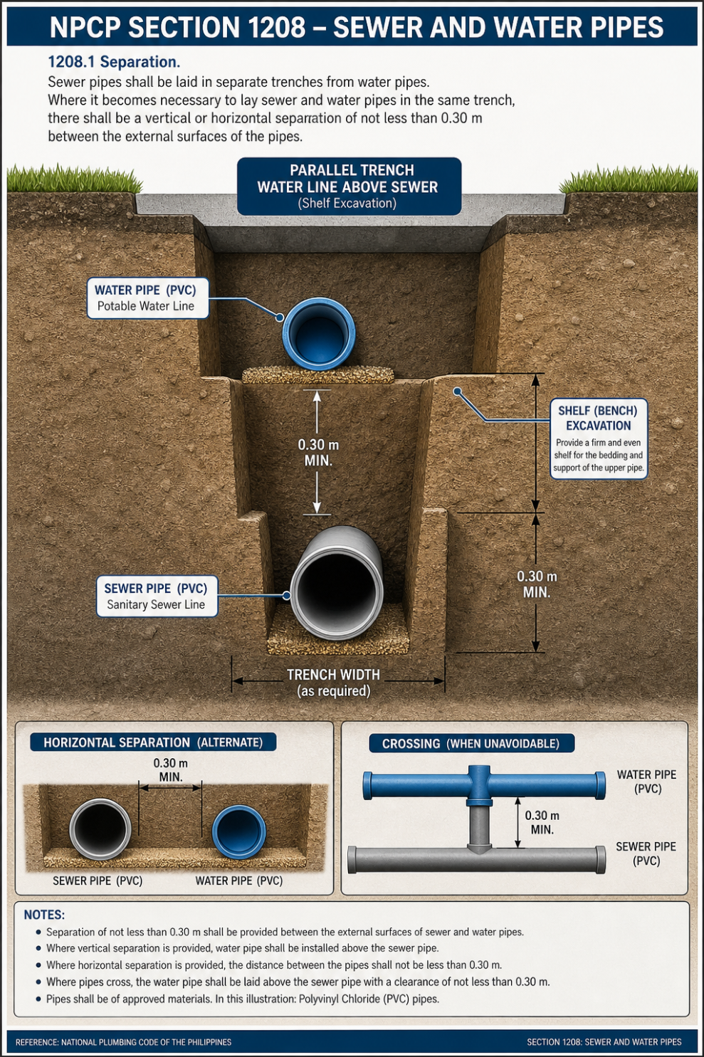 NPCP Section 1208 sewer and water pipes — minimum 0.30 m separation between sewer and potable water pipes, with water line above sewer on a bench when in the same trench
