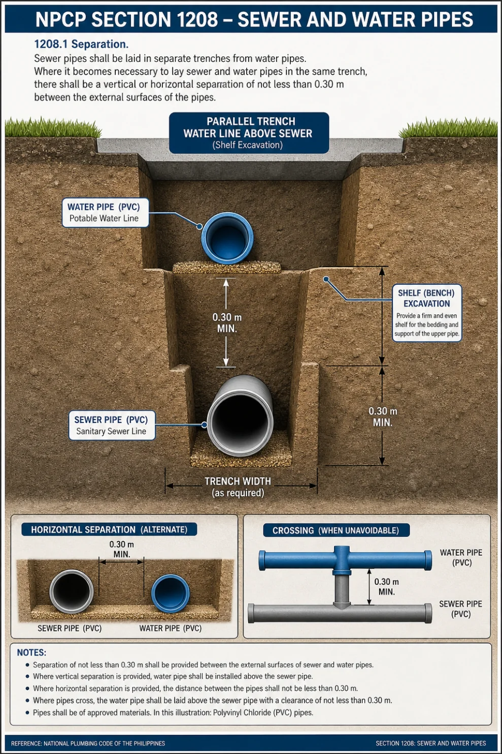 NPCP Section 1208 sewer and water pipes — minimum 0.30 m separation between sewer and potable water pipes, with water line above sewer on a bench when in the same trench