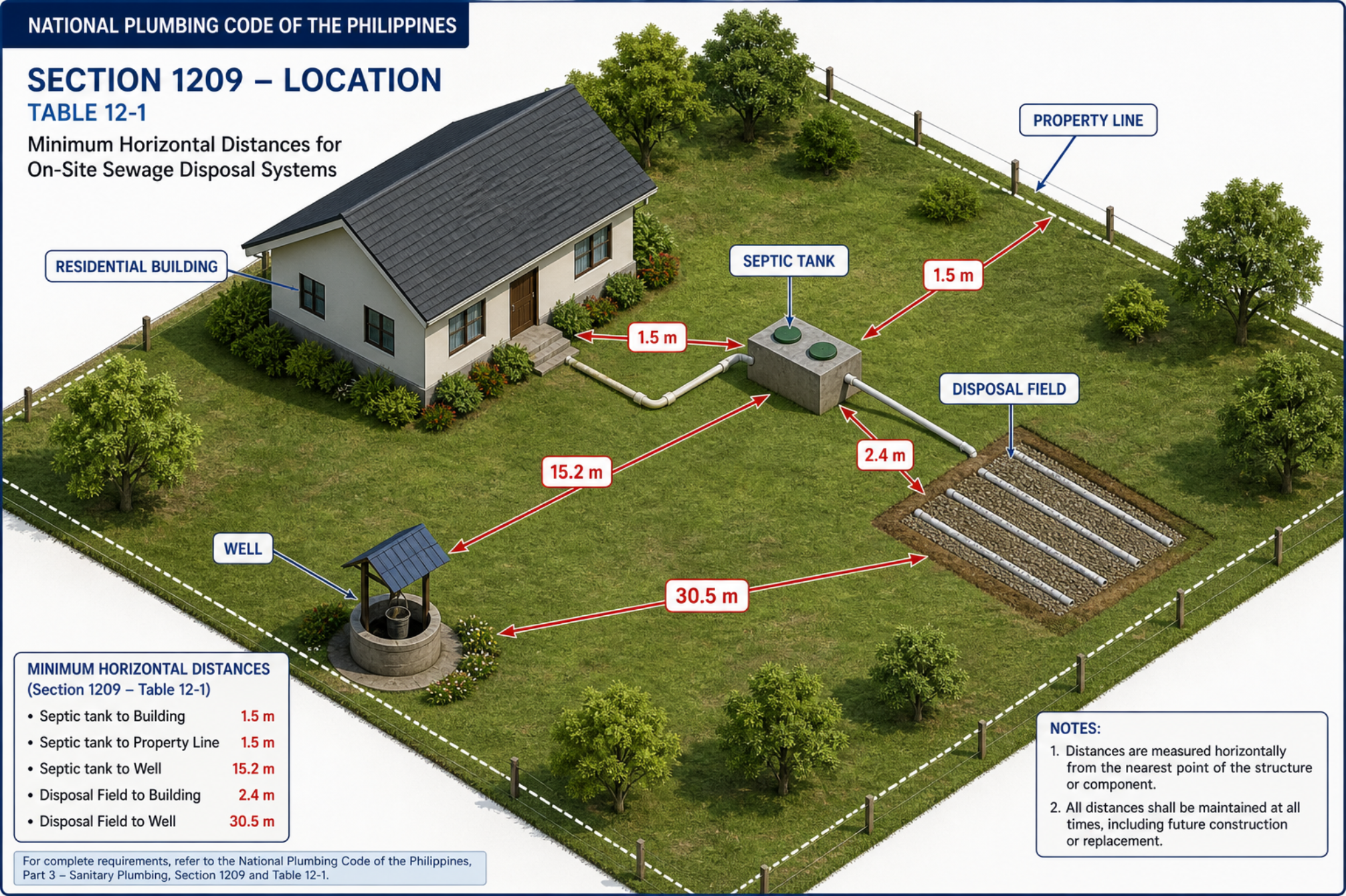 NPCP Section 1209 minimum horizontal distances for on-site sewage disposal — septic tank 1.5 m from building and property line, 15.2 m from well; disposal field 2.4 m from building, 30.5 m from well
