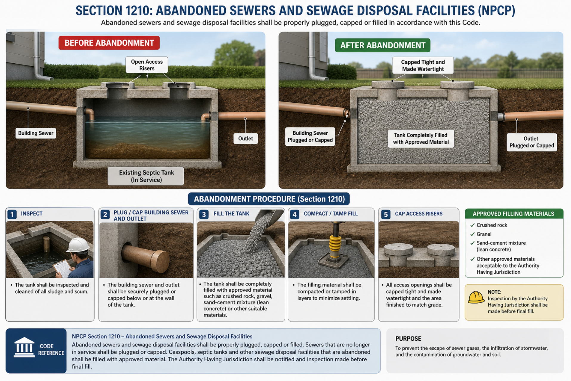 NPCP Section 1210 abandoned sewers and sewage disposal facilities — inspect, plug/cap building sewer, fill the tank with approved material, compact, and cap access risers