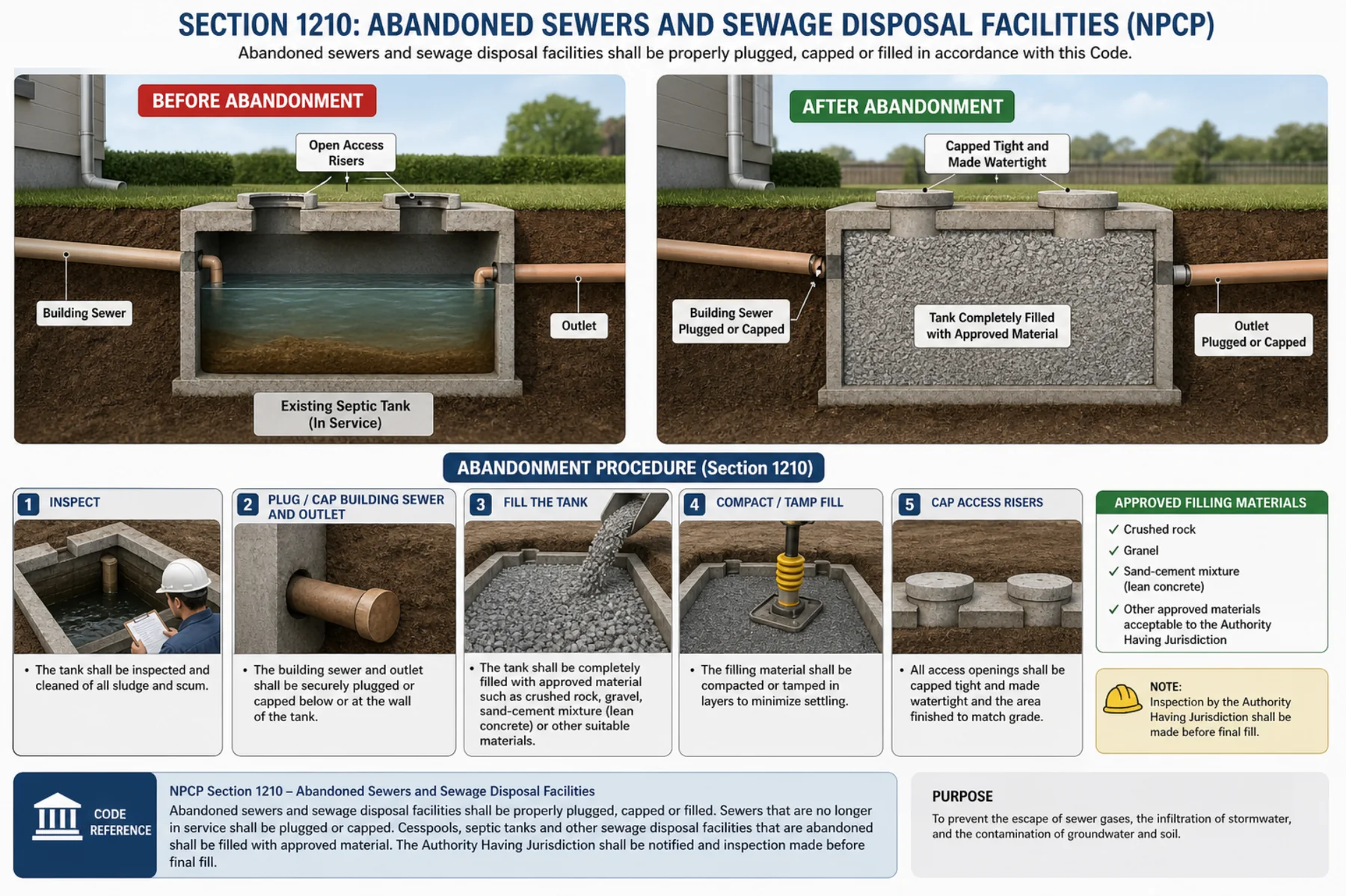 NPCP Section 1210 abandoned sewers and sewage disposal facilities — inspect, plug/cap building sewer, fill the tank with approved material, compact, and cap access risers