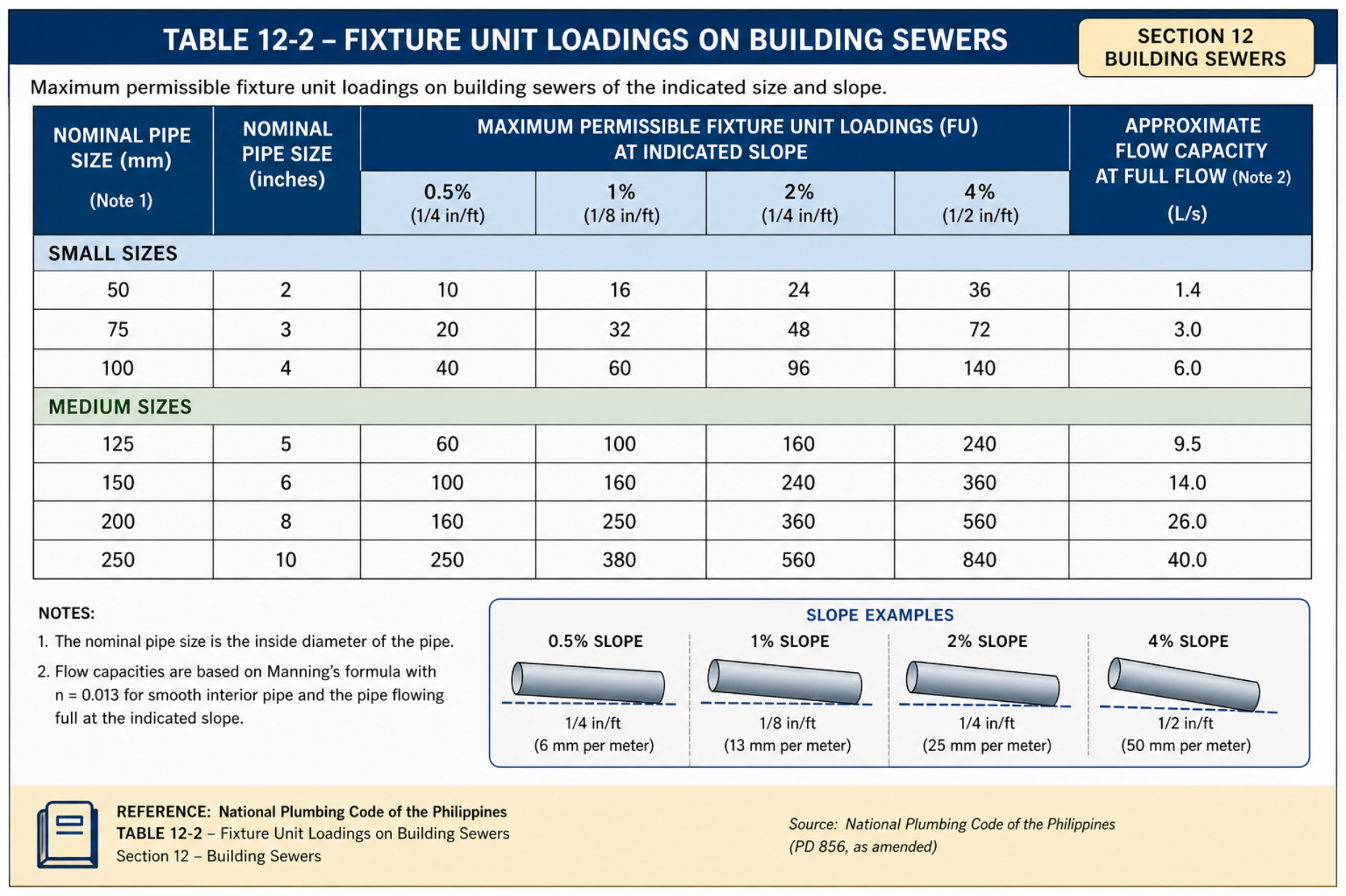 NPCP Table 12-2 — maximum permissible fixture-unit loadings on building sewers by nominal pipe size and slope, with approximate flow capacity