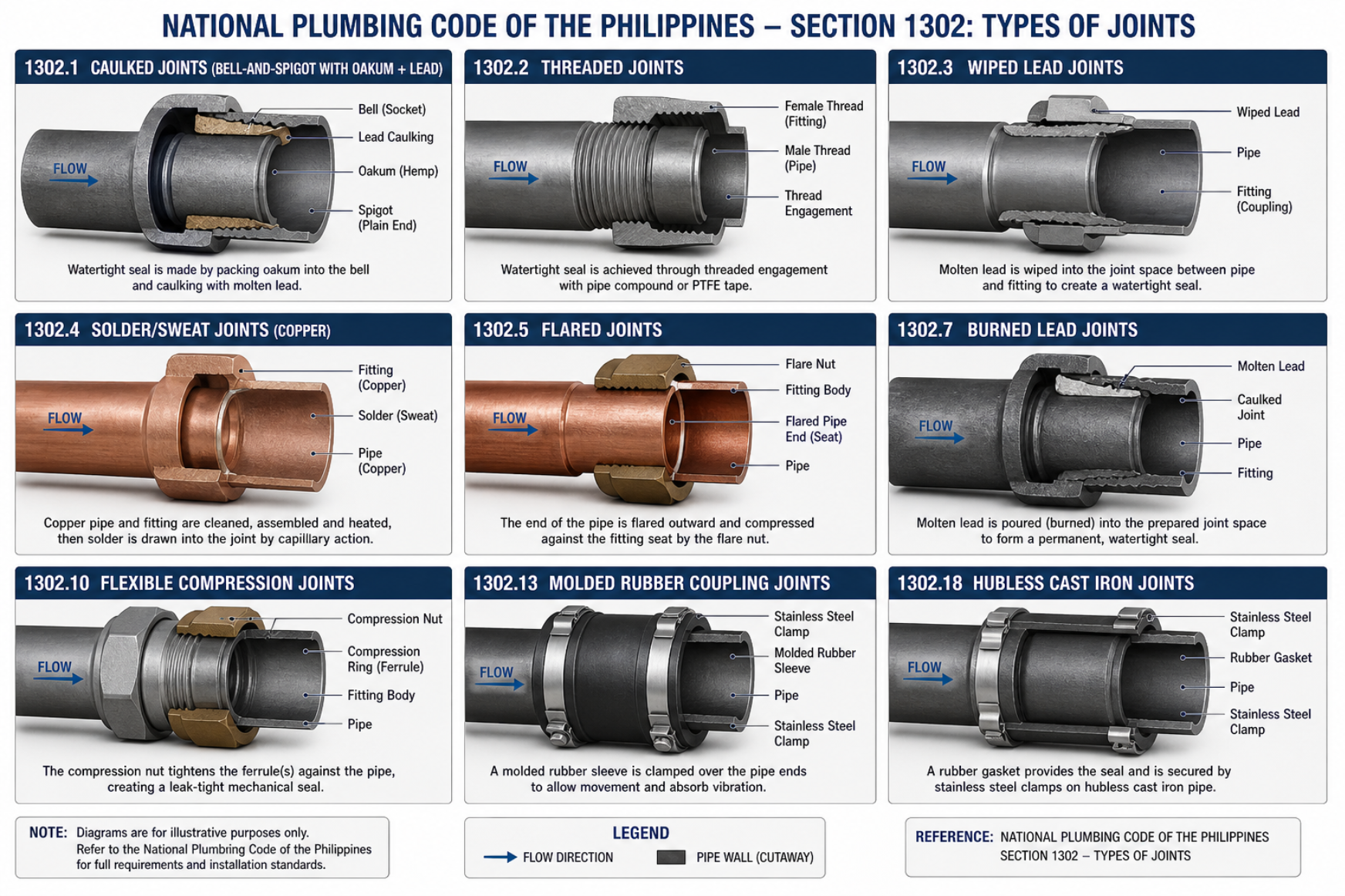 NPCP Section 1302 Types of Joints — caulked, threaded, wiped, solder/sweat, flared, burned lead, flexible compression, molded rubber coupling, and hubless cast iron joints