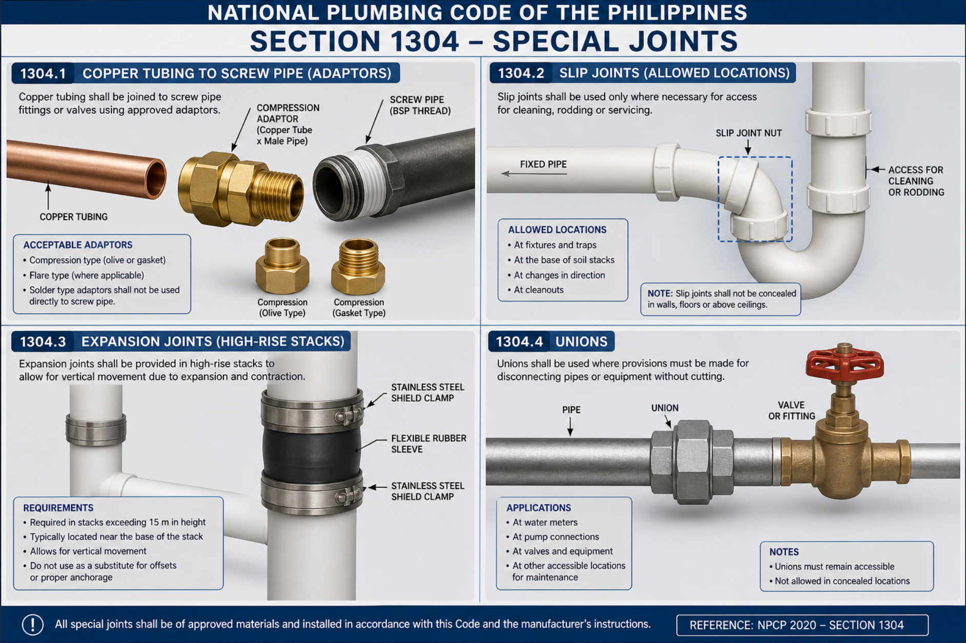 NPCP Section 1304 Special Joints — copper-to-screw-pipe adaptors, slip joints in accessible locations, expansion joints for high-rise stacks, and unions