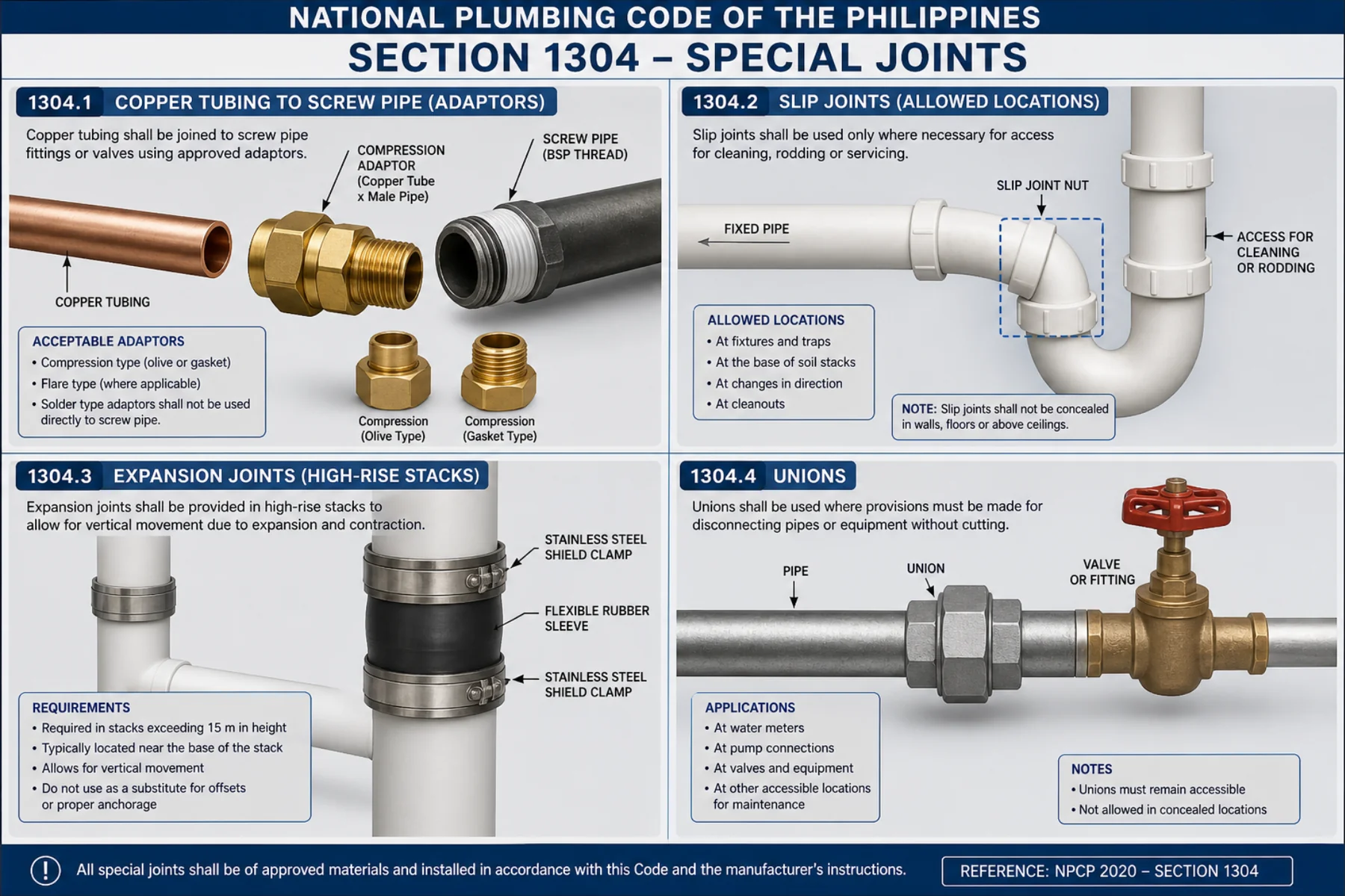 NPCP Section 1304 Special Joints — copper-to-screw-pipe adaptors, slip joints in accessible locations, expansion joints for high-rise stacks, and unions