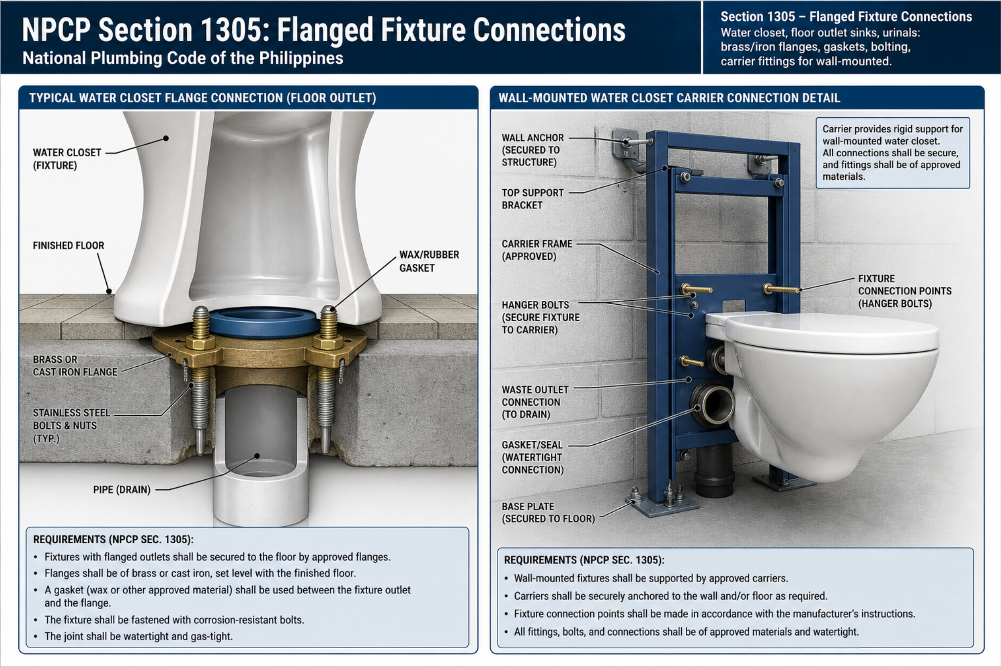 NPCP Section 1305 Flanged Fixture Connections — water closet floor flange with wax/rubber gasket, and wall-mounted WC carrier connection detail