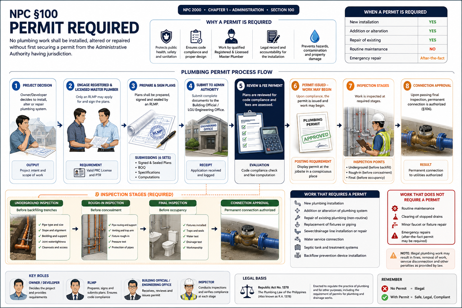 NPC §100 Permit Required — when a permit is required, the plumbing permit process flow, work that does and does not require a permit, inspection stages, key roles, and legal basis (RA 1378)