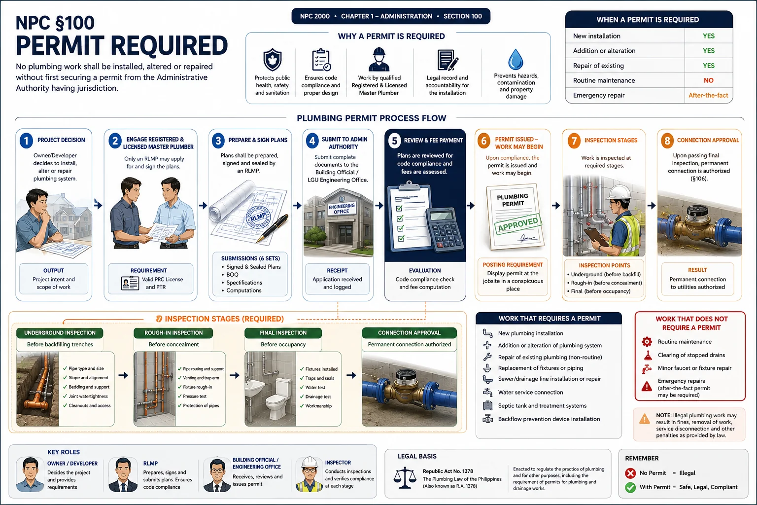 Drain pipe sizing calculator Philippines — NPC DFU table