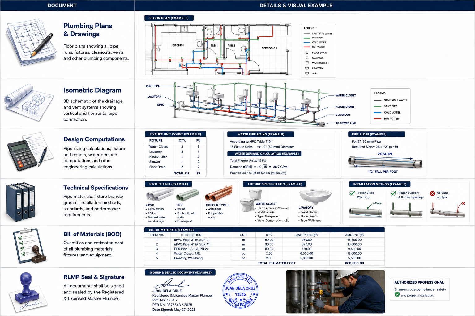 Plumbing permit submission documents — plumbing plans and drawings, isometric diagram, design computations, technical specifications, bill of materials, and RLMP seal and signature, with a sample floor plan and fixture-unit tables