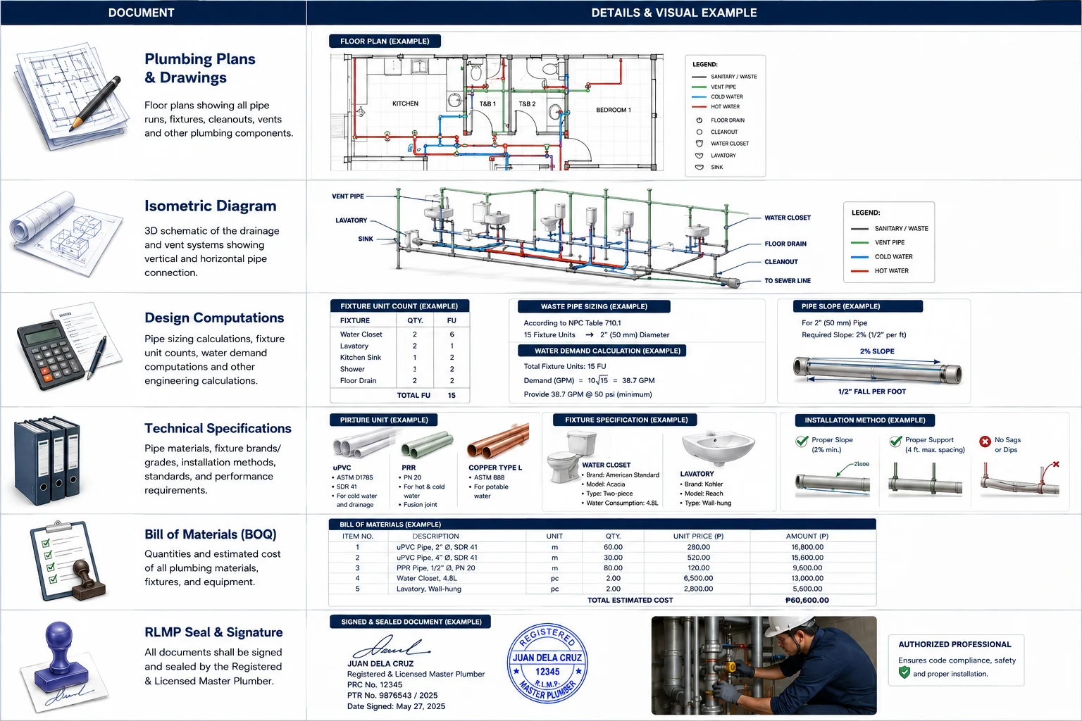 Plumbing permit submission documents — plumbing plans and drawings, isometric diagram, design computations, technical specifications, bill of materials, and RLMP seal and signature, with a sample floor plan and fixture-unit tables